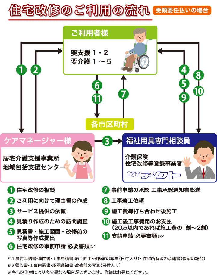 住宅改修のご利用の流れ