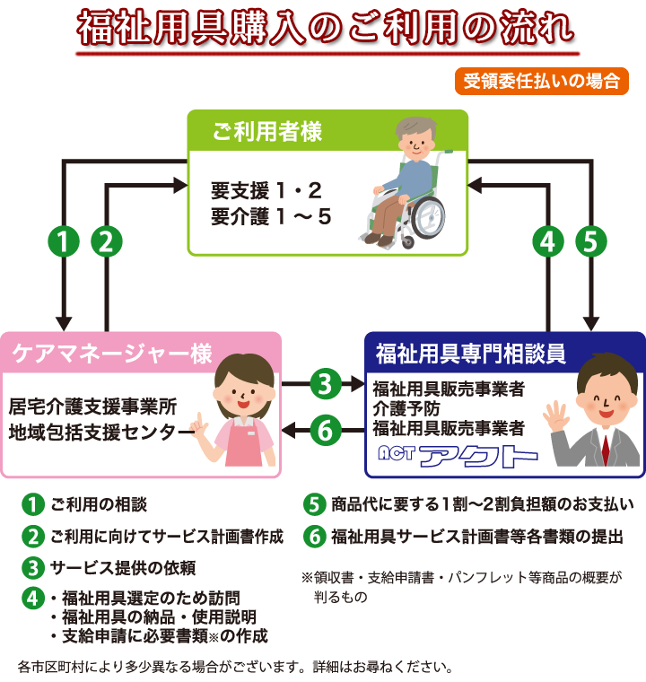 福祉用具販売の流れ