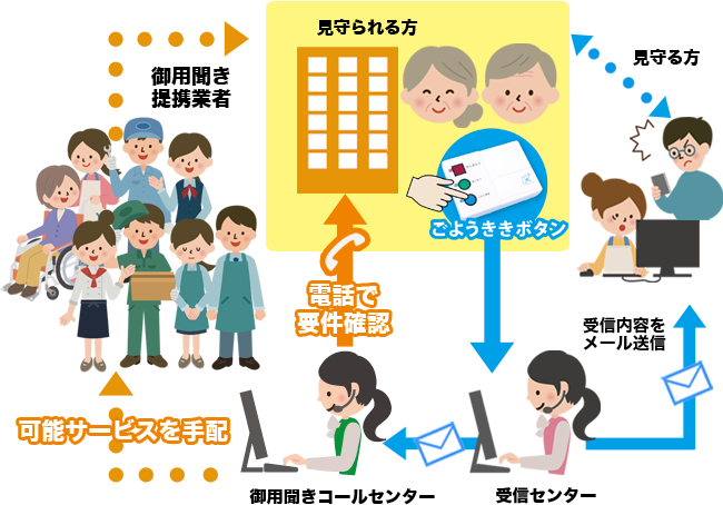 お買いもの宅配・配食などの生活支援サービス